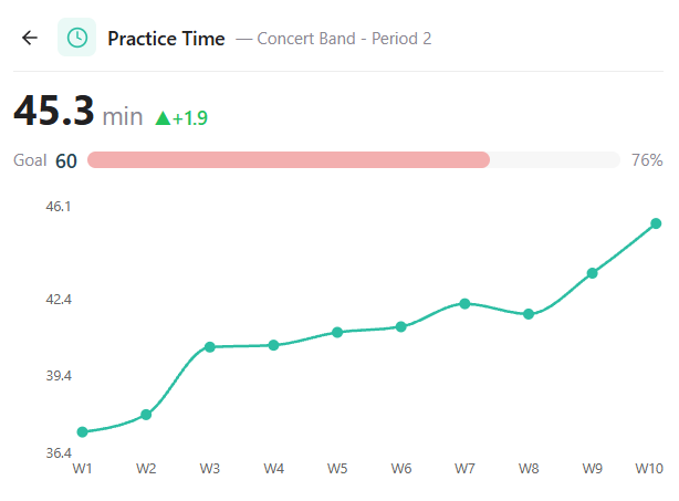 Blini practice time view