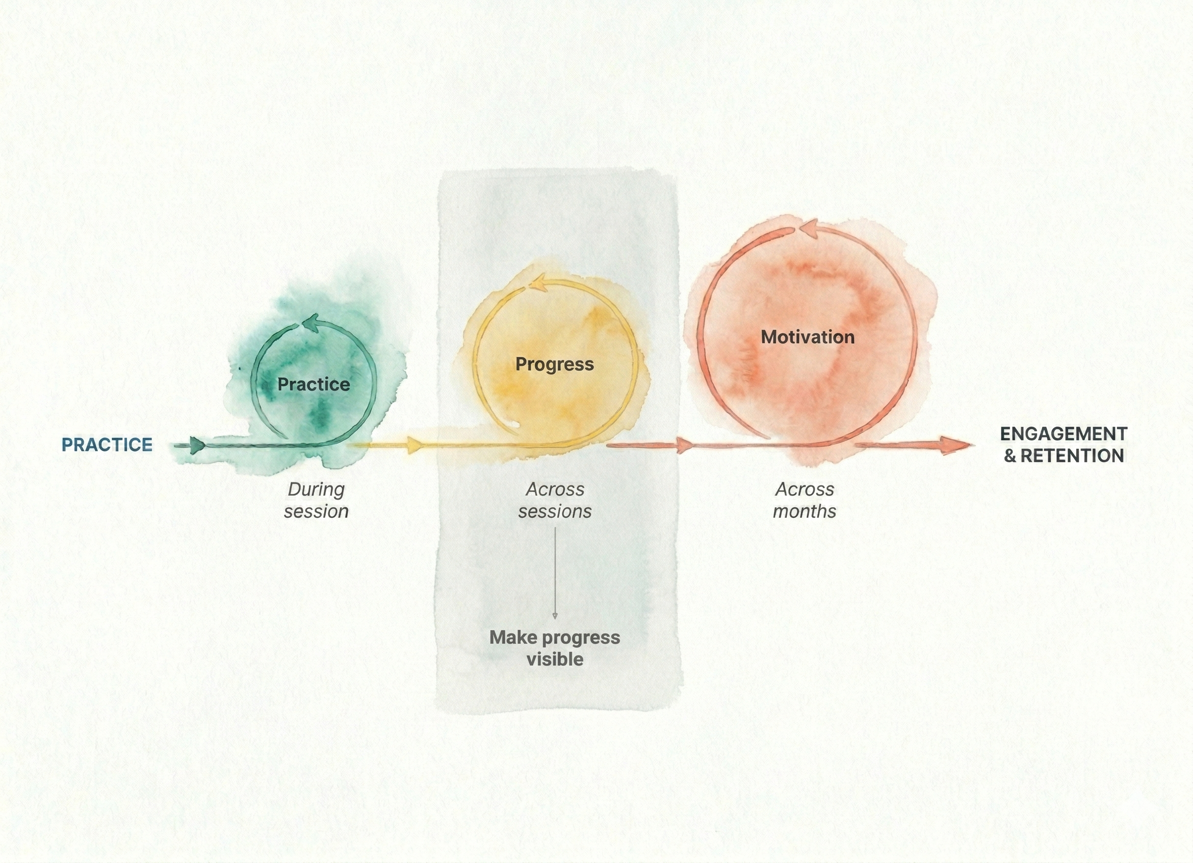 Blini short-term feedback after practice