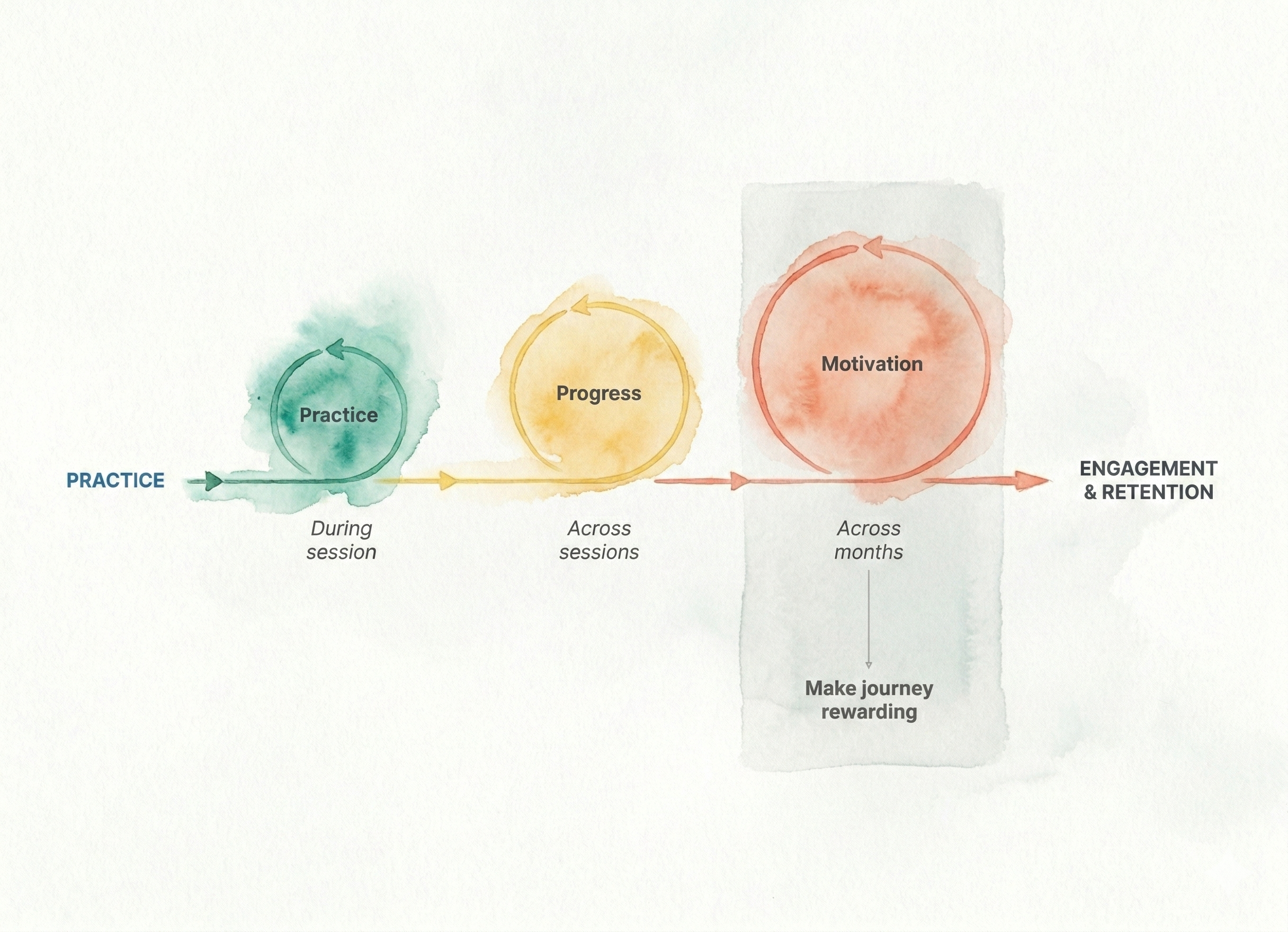Blini long-term growth tracking across sessions